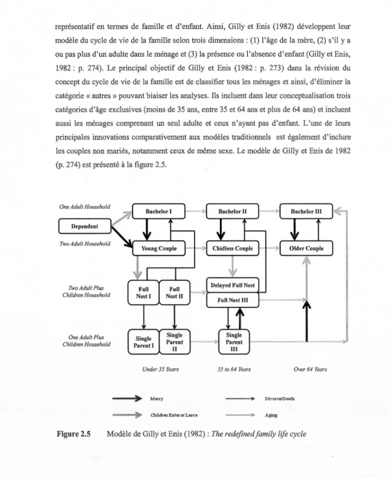 Figure 2.5  Modèle de Gilly et Enis (1982)  : The redefined  family !ife cycle 