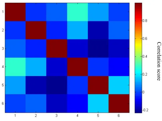 Figure 8 : Example of the correlation matrices which were  generated through seed  based analysis 