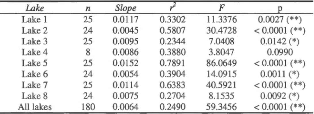 Table  2.7 Simple regression  results  of  è5 15 N  vs . brook trout length  in  eight  lakes