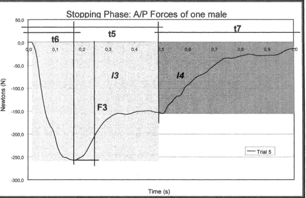 Figure 6.  Definitions of the stopping phase's force related variables 