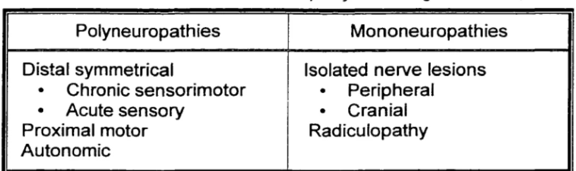 Table 1: Classification of Diabetic Neuropathy according to Sherwin,  1996 