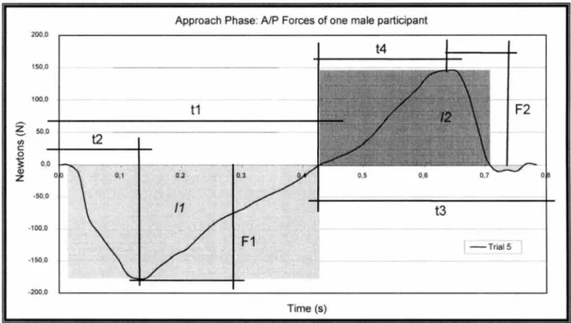 Figure 5. Definitions of the approach phase's force-related variables 