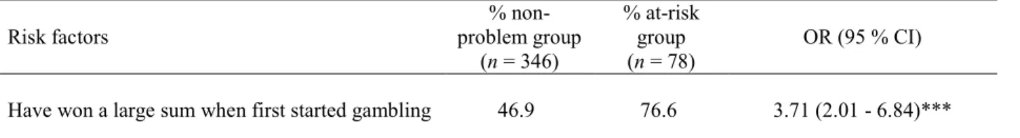 Table 3 Risk factors for gambling problems among at-risk and non-problem gamblers 