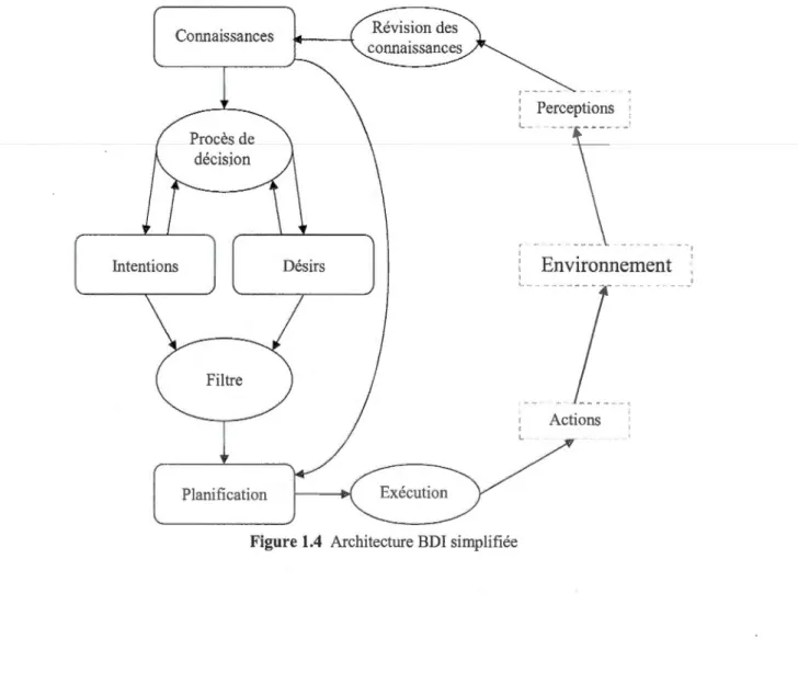 Figure 1.4  Architecture BDI simplifiée 