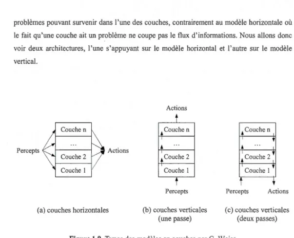 Figure 1.9  Types des  modè les en couches par G.  Weiss 