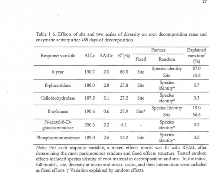 Table  1  6.  2 ffects  o f  site  and  two  scales  of diversity  on  roo t  decomposition  rates  and  en zym atic  z .ctivity  after  485  days  of decomposition