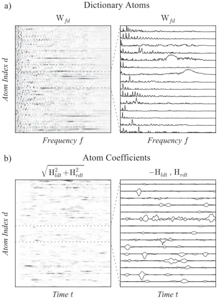 Figure 3.1 NMF decomposition of a stereo mixture of speech signals. a) The NMF dictionary W f d , with cube root compression applied for clarity, consisting of atoms that are non-negative functions of frequency