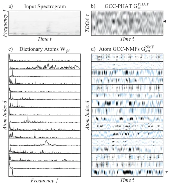 Figure 4.1 Elements of the GCC-NMF speech enhancement algorithm for a 2-second mixture of speech and noise