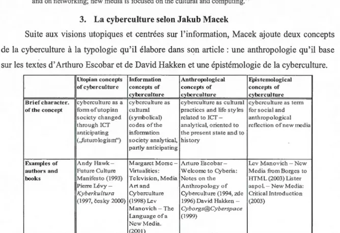 Tableau 1:  Macek, Jakub. &#34;Defining Cyberculture.&#34; Trad. Monika Metykova et Macek, Jakub, 2004