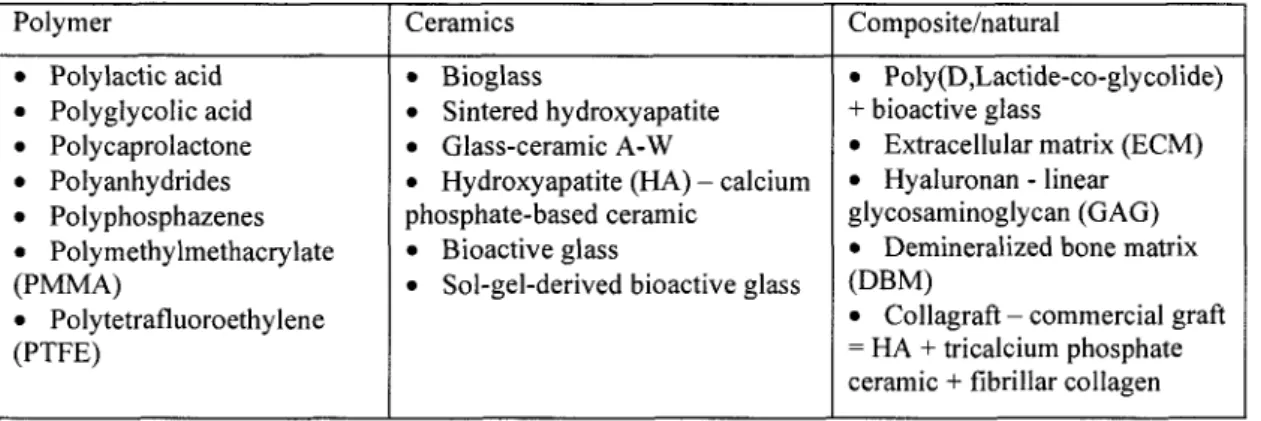 Table 2-1 Common biomaterial used for bone repair [Di Silvio, 2007]  Polymer  • Polylactic acid  • Polyglycolic acid  • Polycaprolactone  • Polyanhydrides  • Polyphosphazenes  • Polymethylmethacrylate  (PMMA)  • Polytetrafluoroethylene  (PTFE)  Ceramics  •