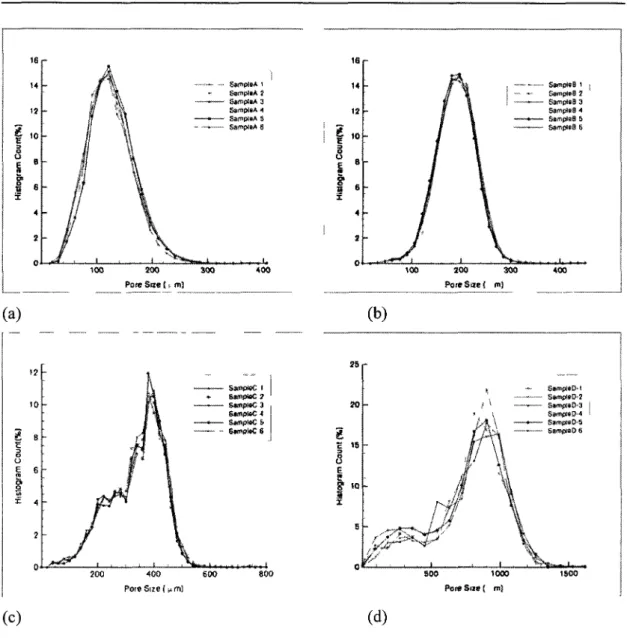 Figure 3-5 Number-based pore size distribution of bone substitute structures (before  applying exclusion conditions) derived from max-min operation and FDT values, (a)  Group A; (b) Group B; (c) Group C; (d) Group D
