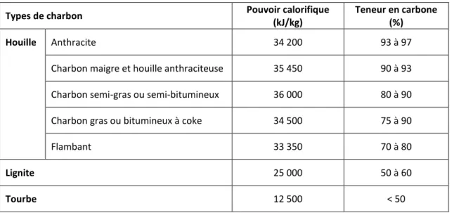 Tableau 1.1 : Types de charbon (inspiré de Sia Partners, 2009) 