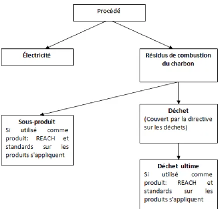 Figure 3.1 : Schéma de classification des RCC selon la législation européenne (inspiré de          Eurelectric, 2011)