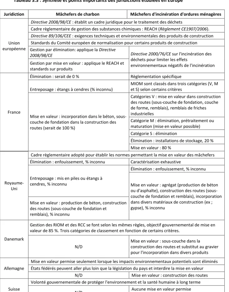 Tableau 3.3 : Synthèse et points importants des juridictions étudiées en Europe 