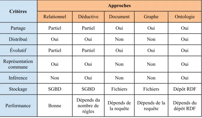 Tableau 1 - Comparaison des différentes approches de modélisation 