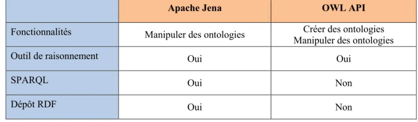 Tableau 2 - Comparaison d’Apache Jena et OWL API 
