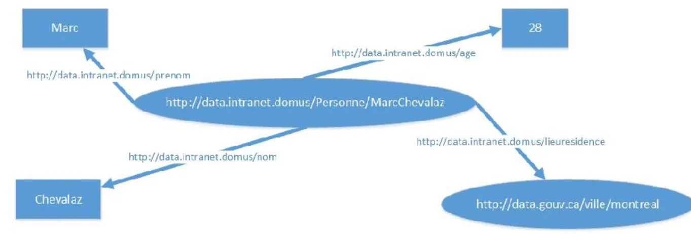 Figure 6 - Exemple de graphe RDF