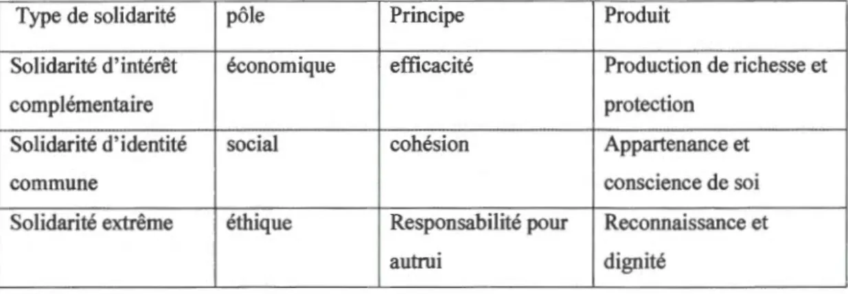 Tableau 2.1. Grille de  lecture de la solidarité (Soulet, 2004 : 16) 