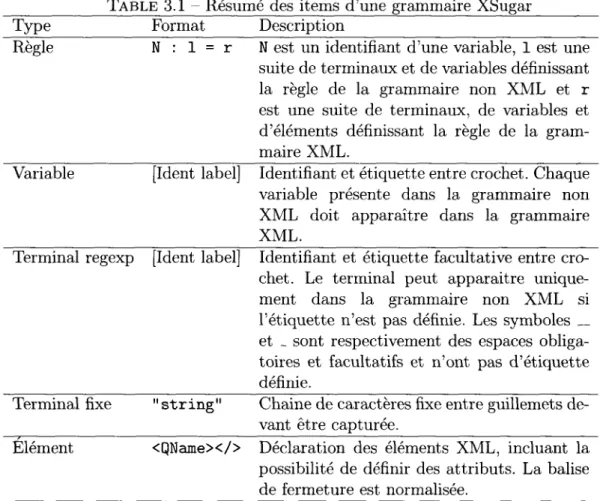 TABLE 3.1 Résumé des items d'une grammaire XSugar 