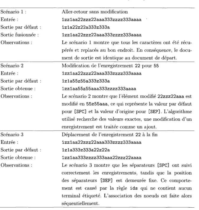TABLE 3.7: Tests de la fusion d'arbres syntaxiques  Scénario 1 : Aller-retour sans modification 