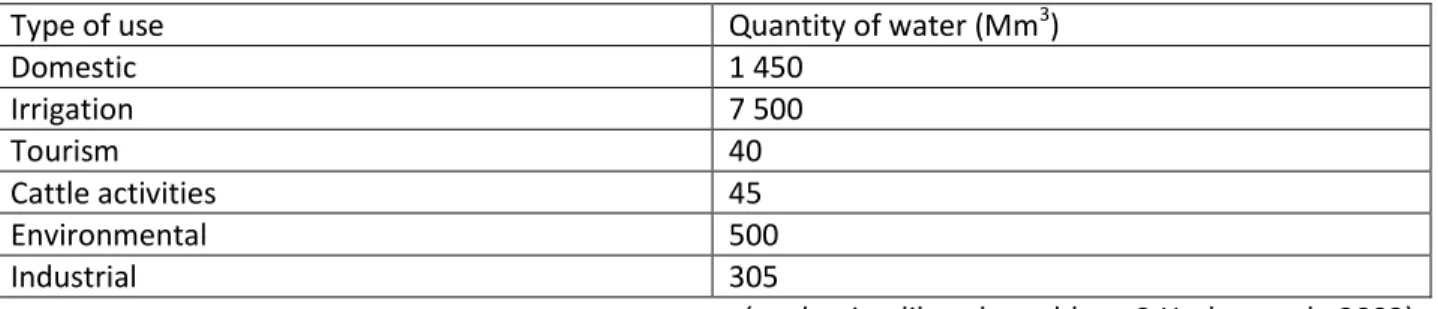 Tableau 1.1 Demande en eau annuelle  