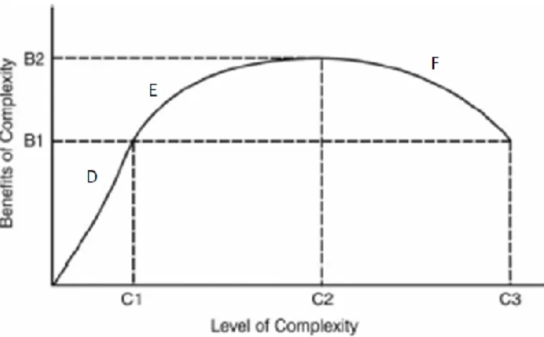 Figure 2.1 Le retour sur investissement de la complexification (modifié de : Tainter, 1988) 