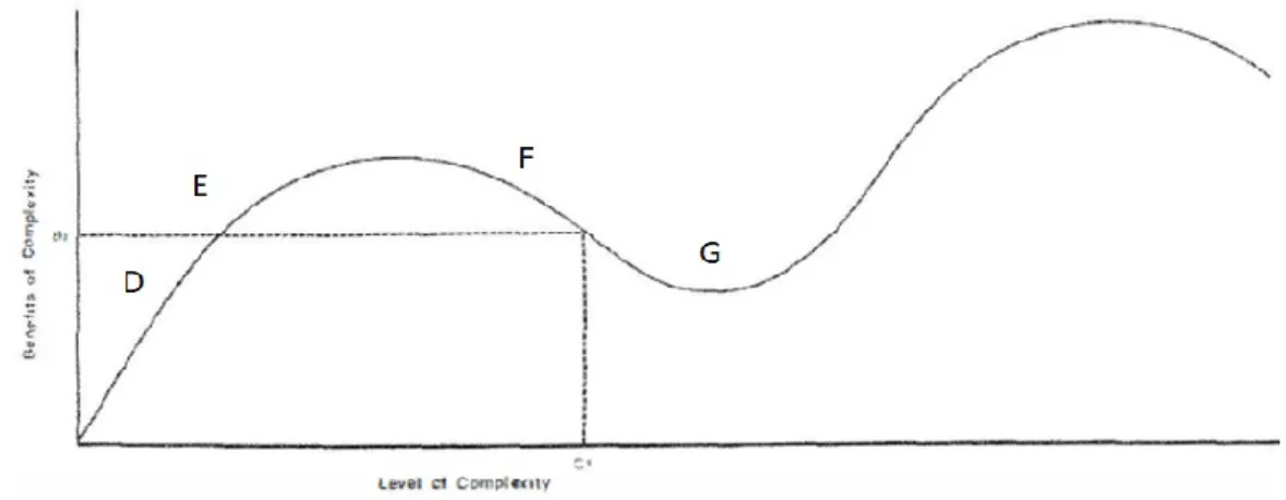 Figure 2.2 Ajout d’un intrant dans la courbe du retour sur l’investissement de la complexification  (modifié de : Tainter, 1988) 