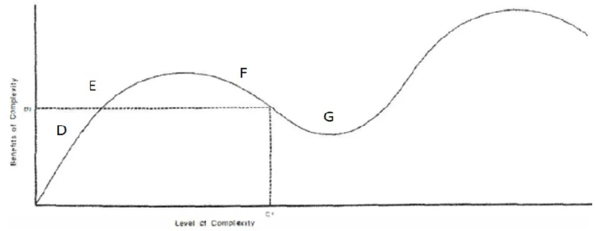 Figure 2.2 Ajout d’un intrant dans la courbe du retour sur l’investissement de la complexification  (modifié de : Tainter, 1988) 