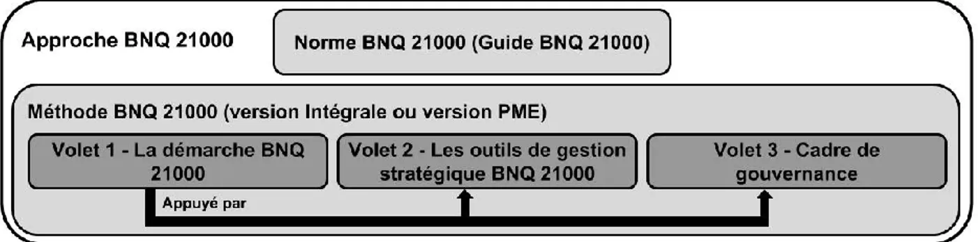 Figure 4.1 Arborescence du contenu de l'approche BNQ 21000 (inspiré de : BNQ, 2011a) 