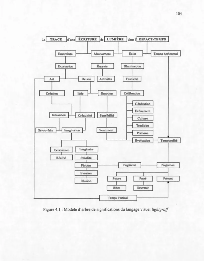 Figure  4.1 : Modèle  d'a rbre  de  significati ons du  langage vis uel  L ightgraff 