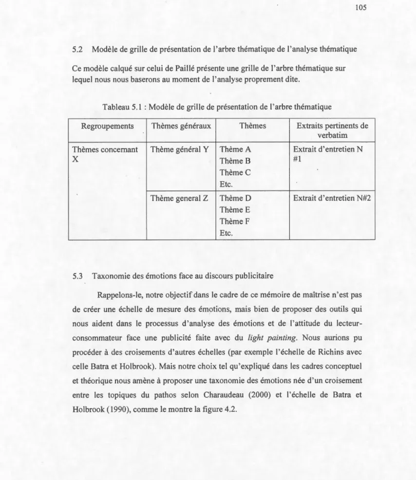 Tabl eau 5 .1 : Mo dèle  de  g ri ll e  de  présentati o n de  l' arbre  thématique 