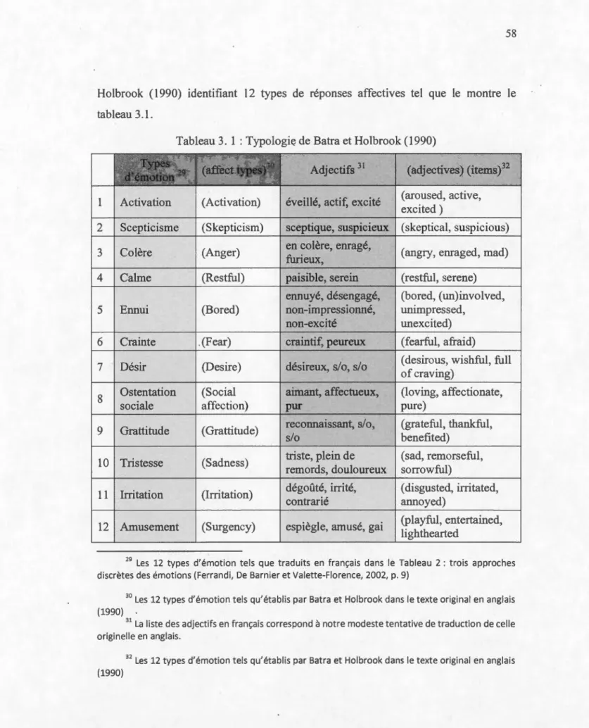 Tableau 3.  1 : Typologie de Batra et Holbrook (1990)  Types 