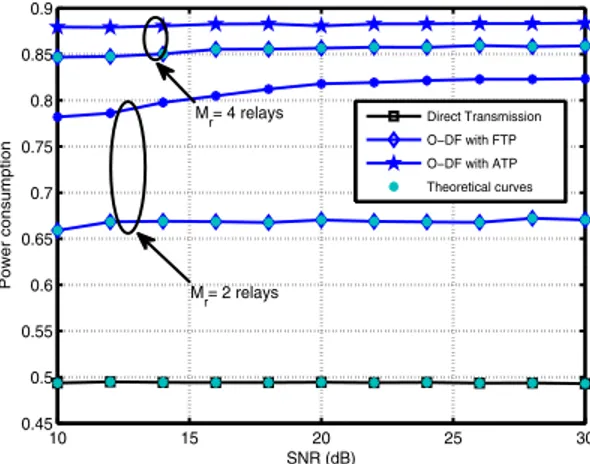 Fig. 8. Data rate comparison of O-AF with FTP and O-AF with ATP for M r =4 relays.