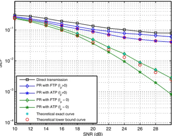 Fig. 12. Power consumption comparison of PR with FTP and PR with ATP for M r =4 relays.