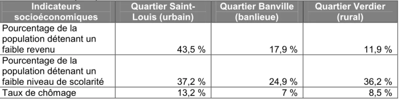 Tableau 3.1 Caractéristiques socioéconomiques de trois quartiers de la région de Québec (inspiré  de : INSPQ, 2008, p