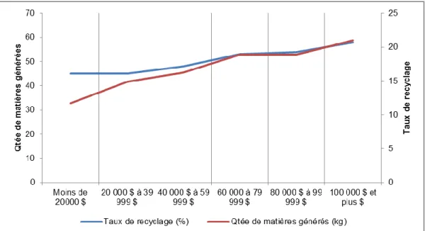 Figure 3.1 Liens entre le revenu, la quantité de matières résiduelles générées par foyer et le taux  de récupération (inspiré de : Beaubien et autres, 2007, p