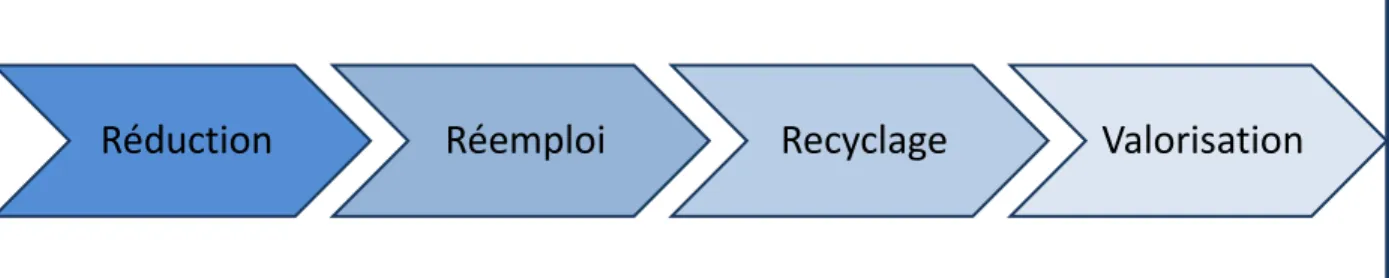Figure 2.1 : La hiérarchie des 3RV (inspiré de: Olivier, 2013)  