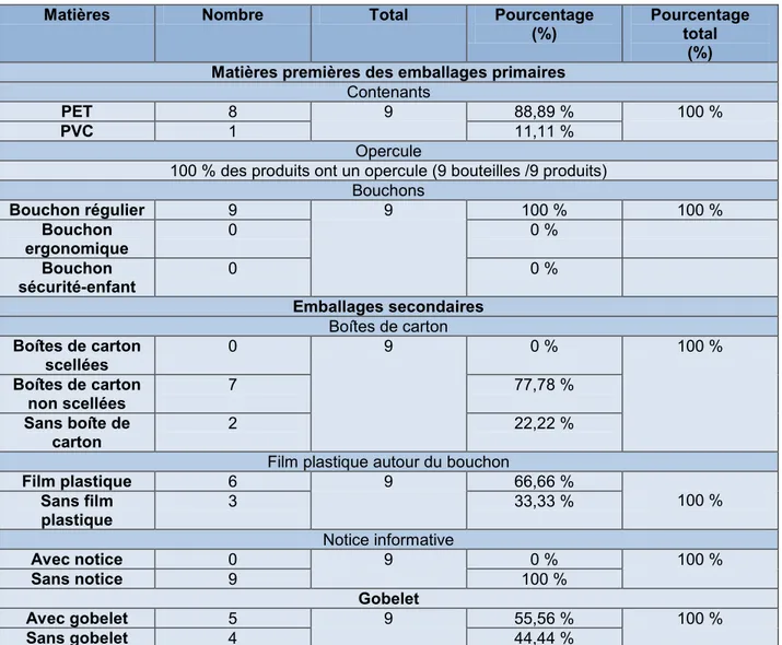 Tableau 3.5 - Sirop en vente libre 