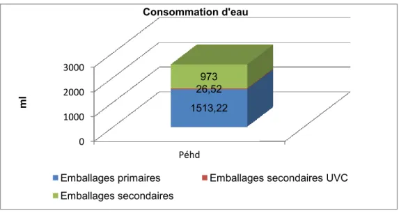 Figure 3.7 - Eau consommée pour les grands emballages de comprimés  