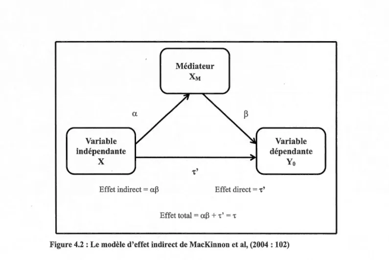 Figure 4.2: Le modèle  d'effet indirect de MacKinnon et al, (2004  : 102) 
