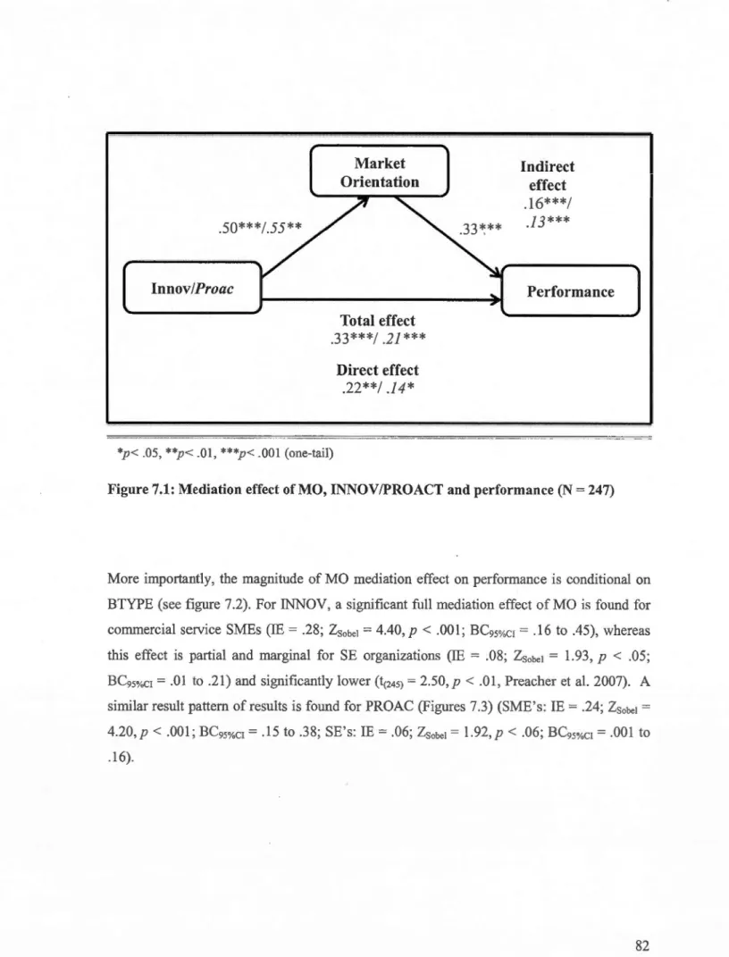 Figure 7.1: Mediation effect of MO, INNOV/PROACT and performance (N  =  247) 