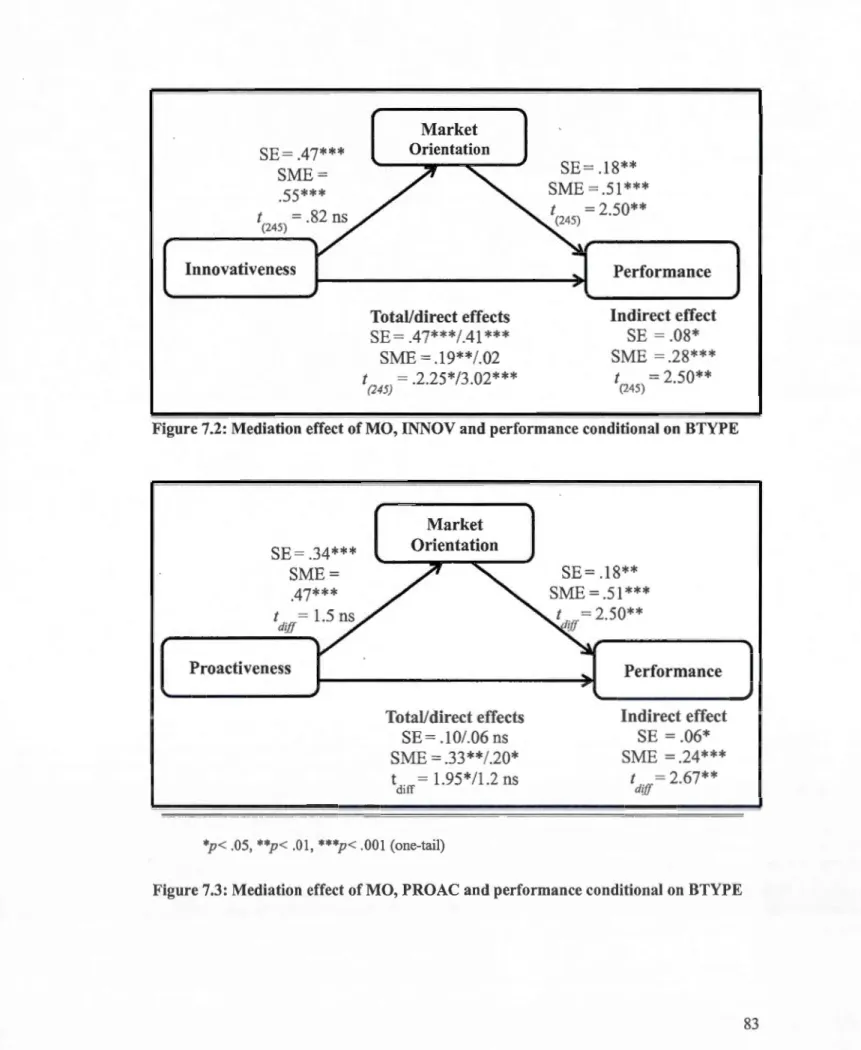 Figure 7.2: Mediation effect of  MO, INNOV and performance conditional on  BTYPE 