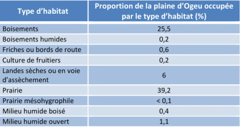 Tableau 4.1. Représentativité des habitats naturels et semi-naturels au sein de la plaine d’Ogeu  (d’après les données générées par le CEN Aquitaine en 2010 et actualisées en 2014) 