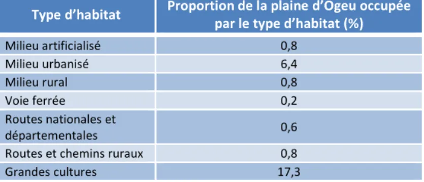 Tableau 4.2. Représentativité des éléments anthropisés du paysage de la plaine d’Ogeu (d’après  les données générées par le CEN Aquitaine en 2010 et actualisées en 2014) 