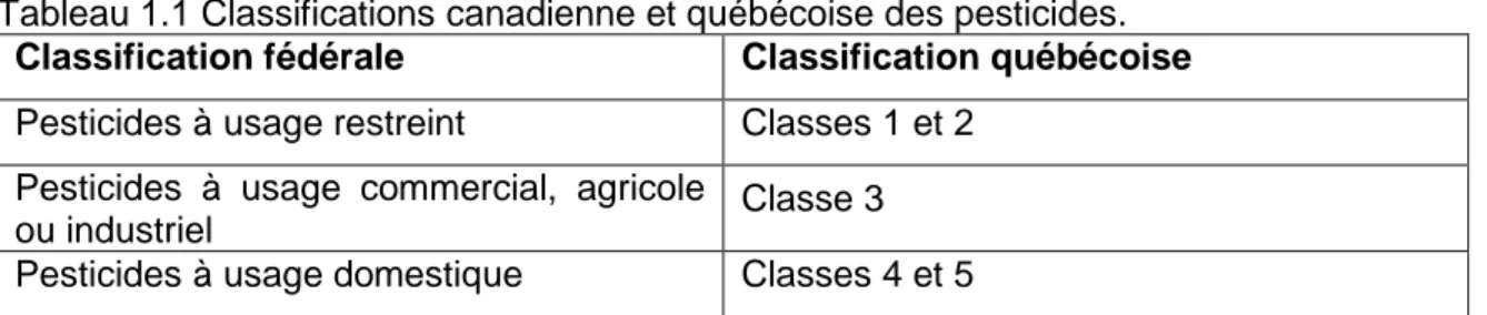 Tableau 1.1 Classifications canadienne et québécoise des pesticides. 