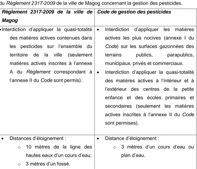 Tableau 2.1. Comparaison des exigences du Code de gestion des pesticides versus celles  du Règlement 2317-2009 de la ville de Magog concernant la gestion des pesticides