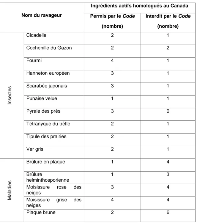 Tableau 5.1 Ravageurs typiques des pelouses au Québec 