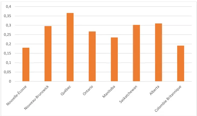 Figure 1.3 Quantité de déchets résidentiels générée par habitant en 2016, par province (tonnes) (tiré  de : Statistique Canada, 2019a et Statistique Canada, 2019b) 