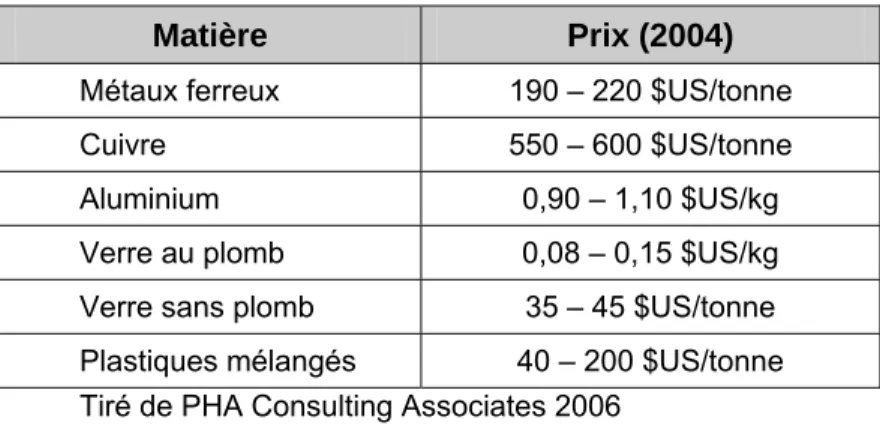 Tableau 5.2 Prix de différentes matières en 2004 