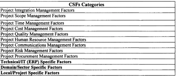 Table 2-6 : PMBOK-based CSFs Classification 